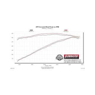 Flowmaster 09-14 Dodge Charger R/T 5.7L FlowFX SS Cat-Back Exhaust System