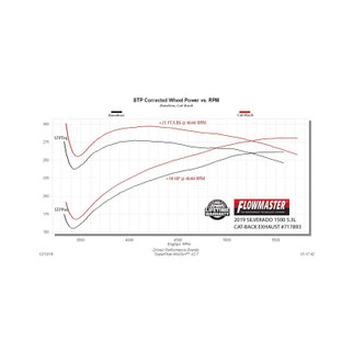 Flowmaster 19-25 GM 1500 5.3L FlowFX Cat-Back Exhaust System