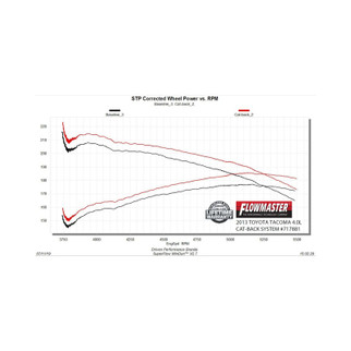 Flowmaster 05-15 Toyota Tacoma 4.0L FlowFX Cat-Back Exhaust System