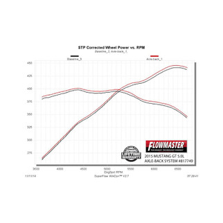 Flowmaster 15-17 Mustang GT 5.0L American Thunder SS Axle-Back Exhaust System