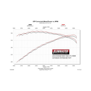 Flowmaster 09-24 RAM 1500 5.7L American Thunder SS Cat-Back Exhaust System