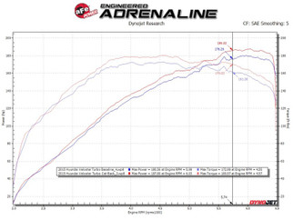 aFe Takeda 2-1/2in to 3in SS-304 Cat-Back Exhausts w/ Black Tip 13-17 Hyundai Veloster L4-1.6L