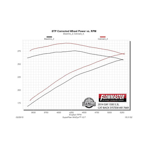 Flowmaster 14-19 GM1500 4.3L/5.3L CC&DC American Thunder Cat-Back Exhaust System