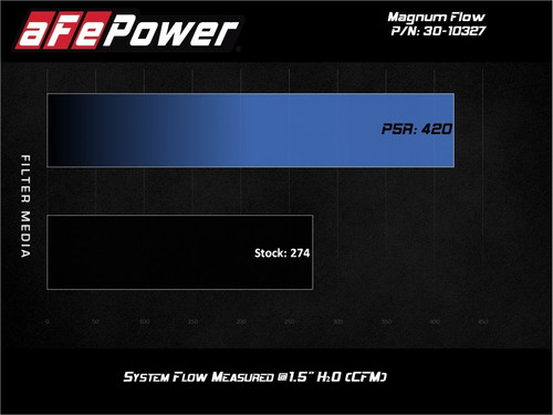 aFe MagnumFLOW Air Filters OER P5R A/F P5R Toyota Prius 10-12 L4-1.5L Hybrid
