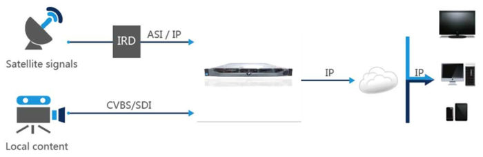 WellAV OMP500 Real-time Encoding/Transcoding Platform diagram