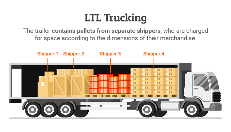  LTL Freight Truck Carrying Shipments - Descriptive image