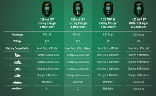 Chart comparing the 800 mA lithium-capable Junior 022-0199-DL-WH with the 750 mA Junior and the 1.25 amp 6V and 8V models by amperage, chemistry and vehicle