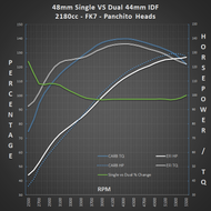 Single 48mm Throttle Body VS Dual 44mm Carbs