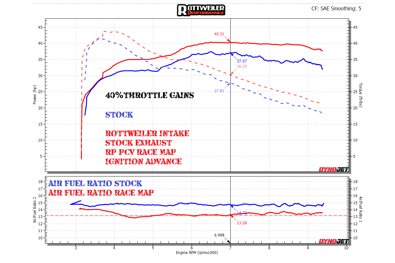 890 Adventure PC6 Rottweiler Intake / Stock Exhaust