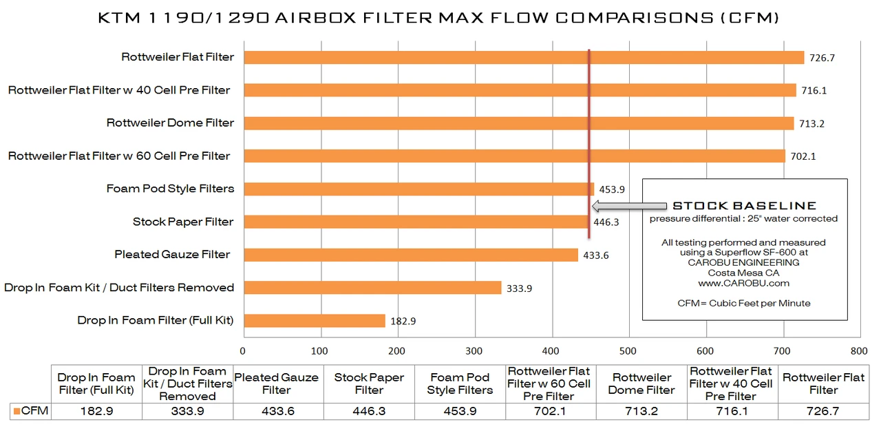 Pre Filters For Flat Sided Rottweiler Intakes - rottweilerperformance