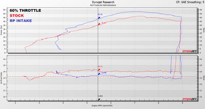 60% Throttle Dyno Graph