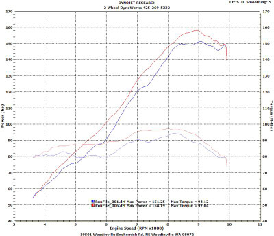 Customer supplied Dyno Chart.