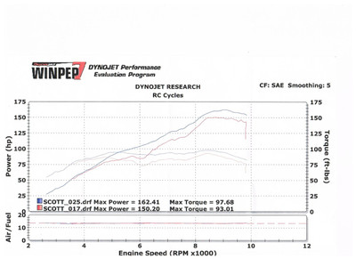 Customer supplied Dyno Chart from Scott Neu. 20 HP at 6200 RPM.