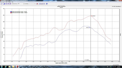 Torque increases with the Super Duke Stage 4 and two (80/80) TVS-80-59 Rottweiler Velocity Stacks.