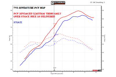 The red line is ADVANCED ignition trims.