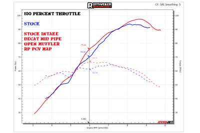 100% Throttle Gains / RACE MAP w IGN ADVANCE