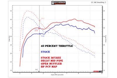 40% Throttle Gains / RACE MAP w IGN ADVANCE