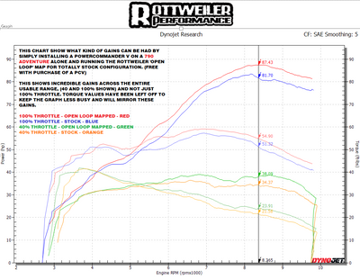 This chart shows how power is increased at every throttle position and not just 100% throttle.