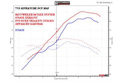 The red line is our RACE map with ADVANCED ignition trims.