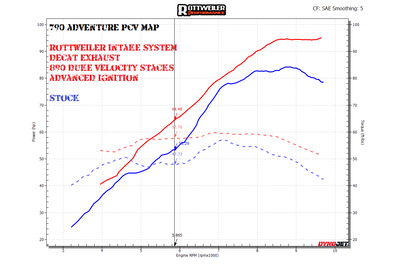 The red line is our RACE map with ADVANCED ignition trims.