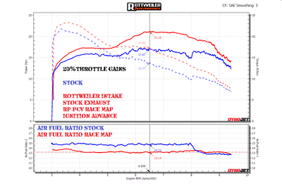 20% Throttle Gains / RACE MAP w IGN ADVANCE