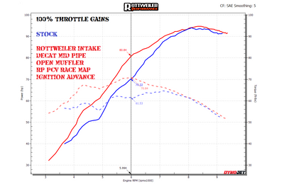 100% Throttle Gains / RACE MAP w IGN ADVANCE