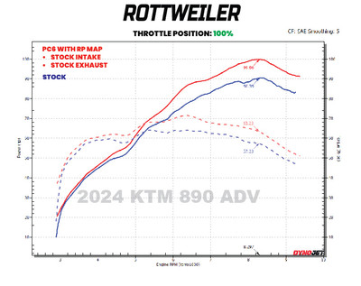 STOCK INTAKE W/ STOCK EXHAUST - 100% THROTTLE