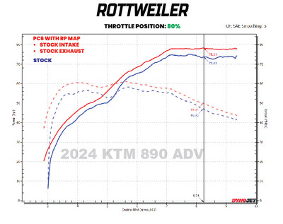 STOCK INTAKE W/ STOCK EXHAUST - 80% THROTTLE
