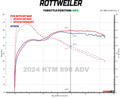 STOCK INTAKE W/ STOCK EXHAUST - 20% THROTTLE
