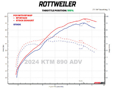 RP INTAKE W/ STOCK EXHAUST - 100% THROTTLE