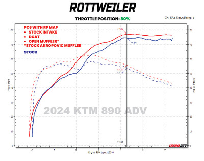 STOCK INTAKE W/ AKRAPOVIC MUFFLER AND DECAT - 80% THROTTLE