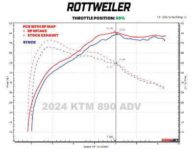 RP INTAKE W/ STOCK EXHAUST - 60% THROTTLE