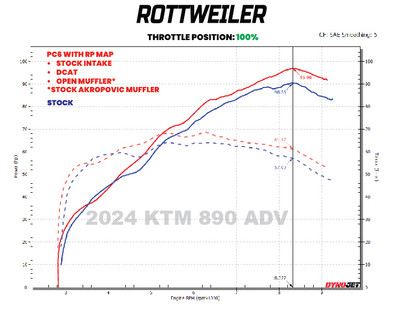 STOCK INTAKE W/ AKRAPOVIC MUFFLER AND DECAT - 100% THROTTLE