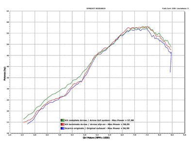 Dyno chart