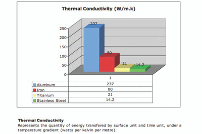 Thermo Conductivity Chart