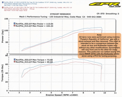 Intake System - Adventure 950