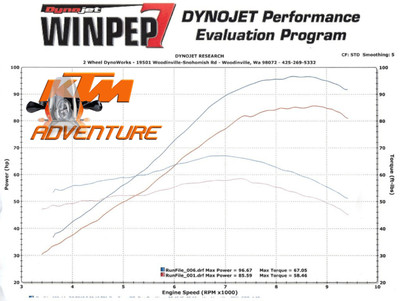 KTM Adventure 990 dynometer chart.