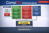 CompTIA Certification Career Path Guide (2026)