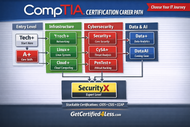 CompTIA Certification Career Path Guide (2026)
