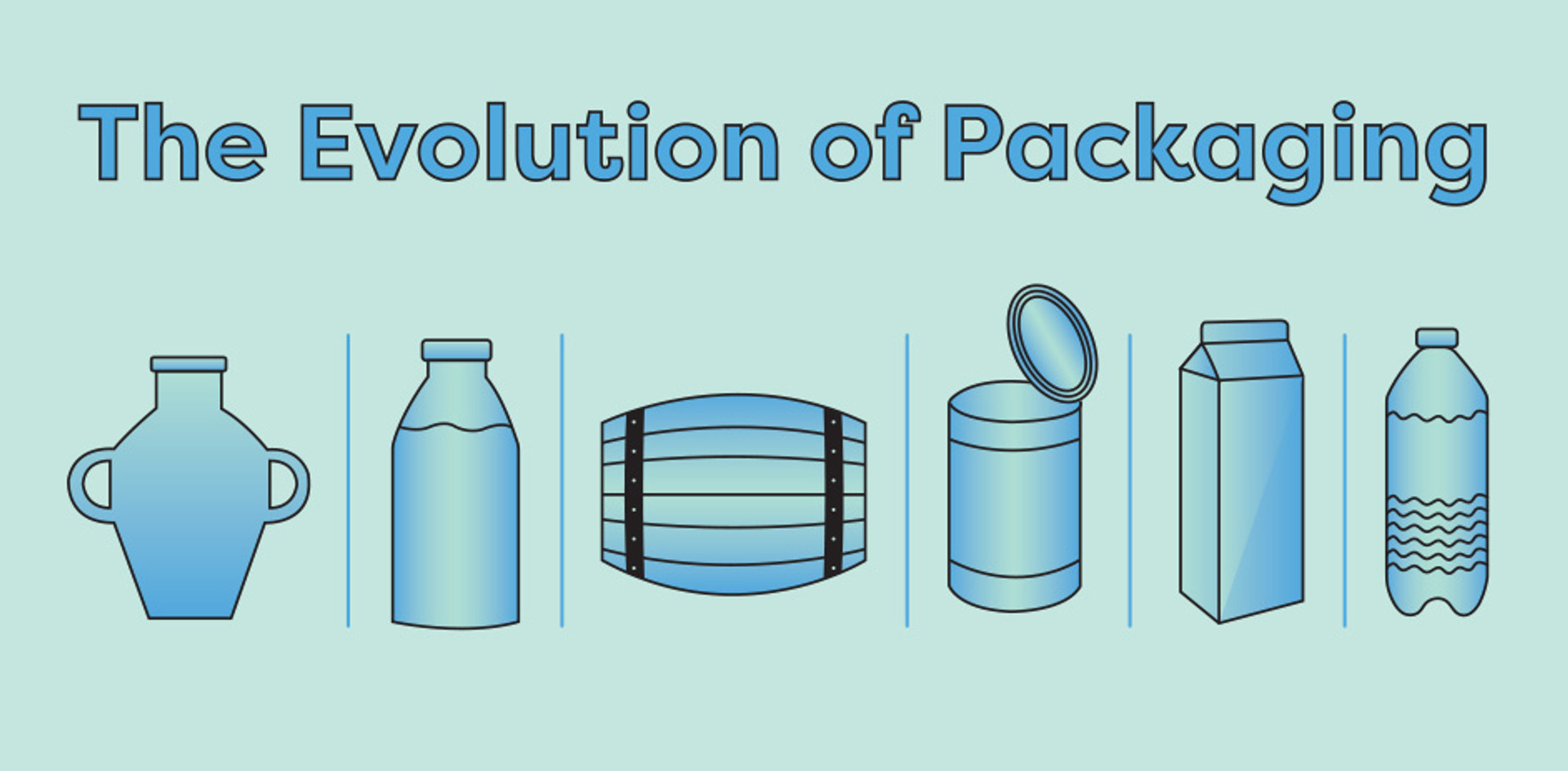 The Evolution of Packaging Mid Atlantic Packaging