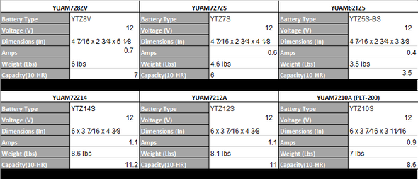 YUASA High Performance Absorbent Glass Mat (AGM) Battery - YTZ