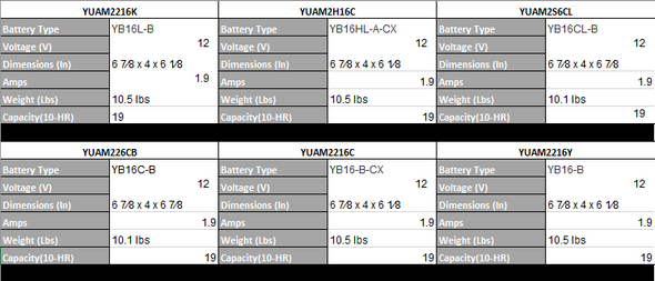 YUASA Yumicron High Performance Conventional Battery - YB - 19 Ω 10-Hr Capacity