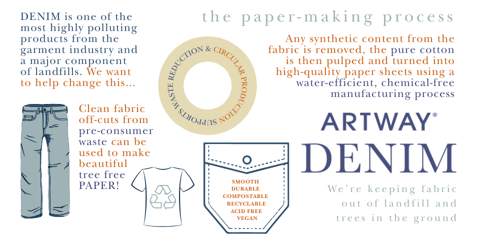 The paper-making process: clean denim off-cuts pulped and turned into smooth, durable, compostable, recyclable, acid-free, vegan paper