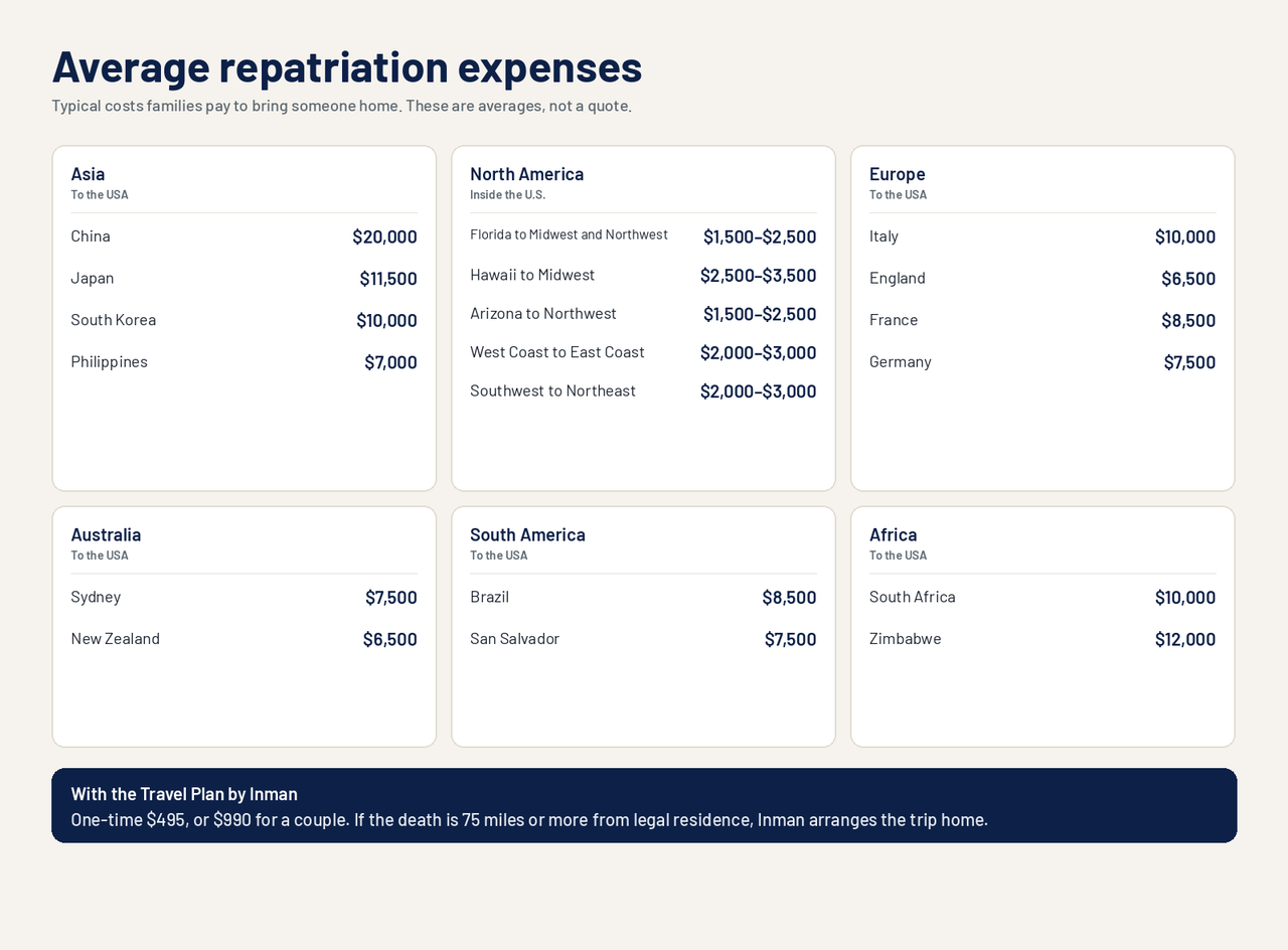 Average repatriation expenses
