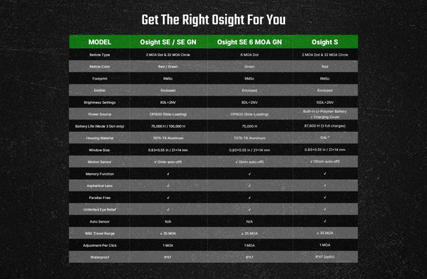 Osight SE RMSc Footprint Enclosed 2 MOA Green Dot & 32 MOA Circle Sight with Side-Loading Battery