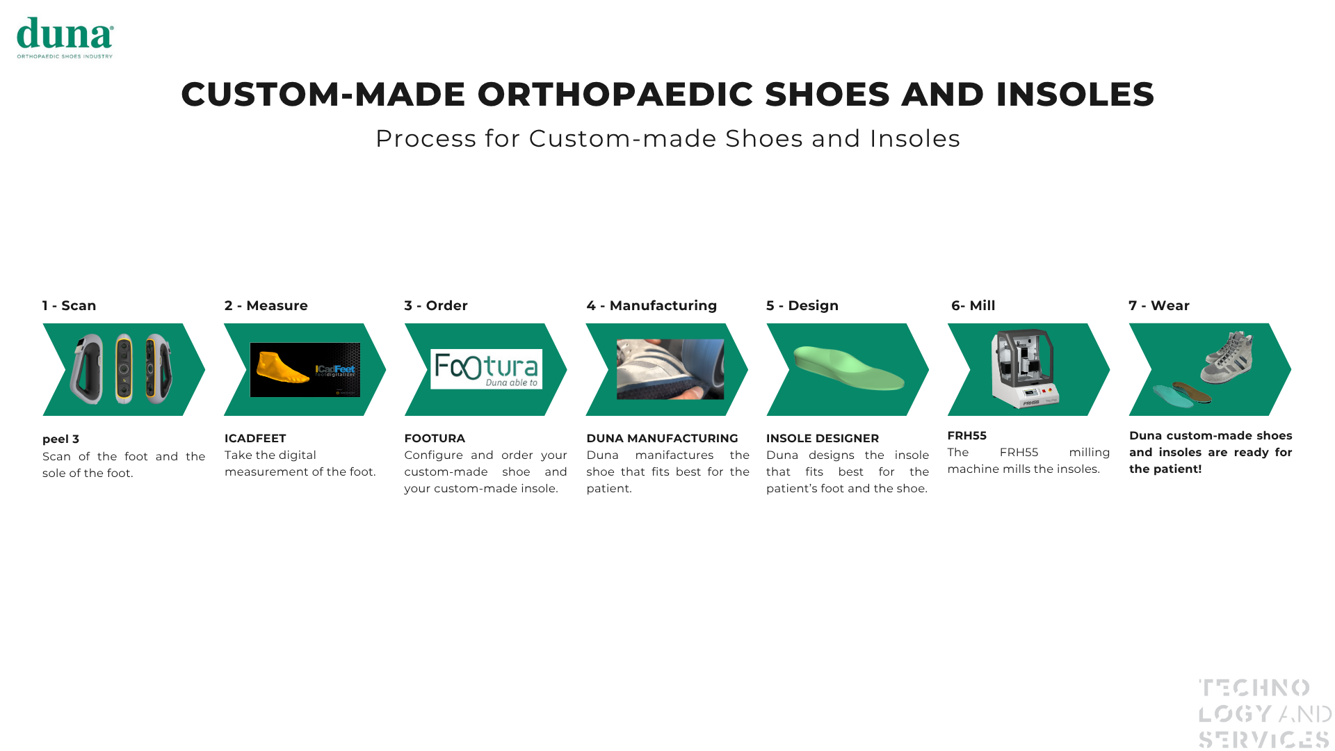 A timeline showing the different steps to obtain custom-made orthopaedic shoes and insoles: scan, measure, order, manufacturing design, mill and wear. 