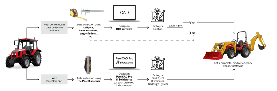 Diagram comparing conventional manual measurement of an agricultural attachment with a 3D scanning workflow, showing a tractor component captured by a handheld scanner and transferred directly into CAD software.
