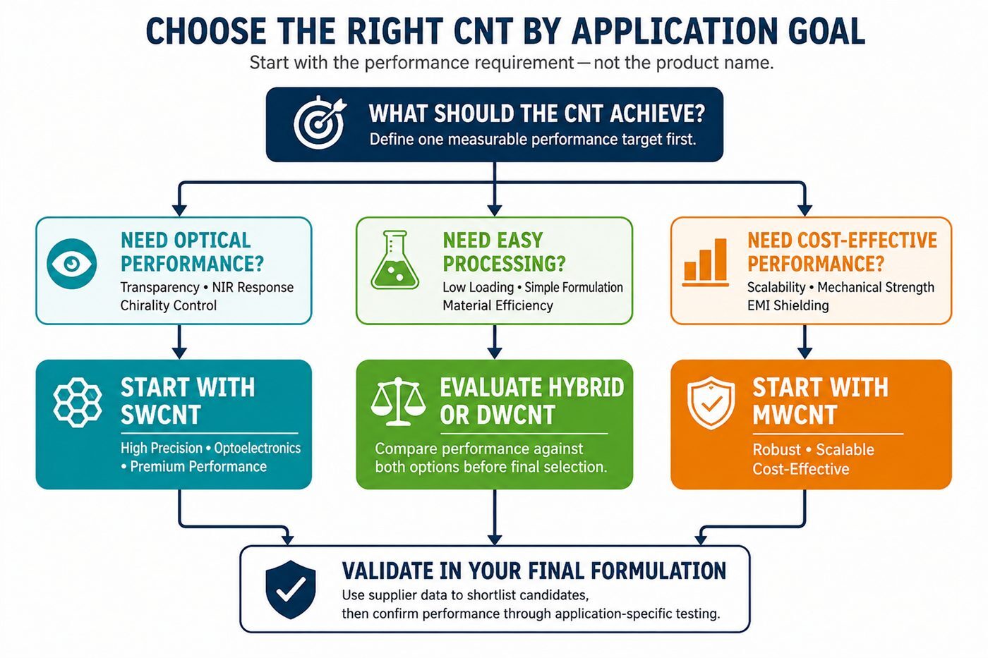 Flow diagram showing how the performance mechanism selects the CNT family and the formulation test selects the final grade