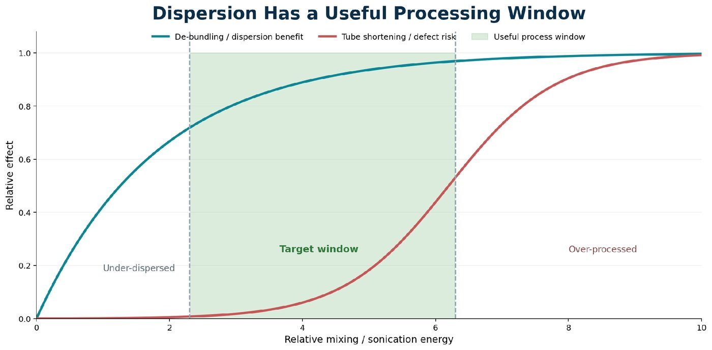 Conceptual chart of the CNT dispersion processing window between underdispersed and over-processed states