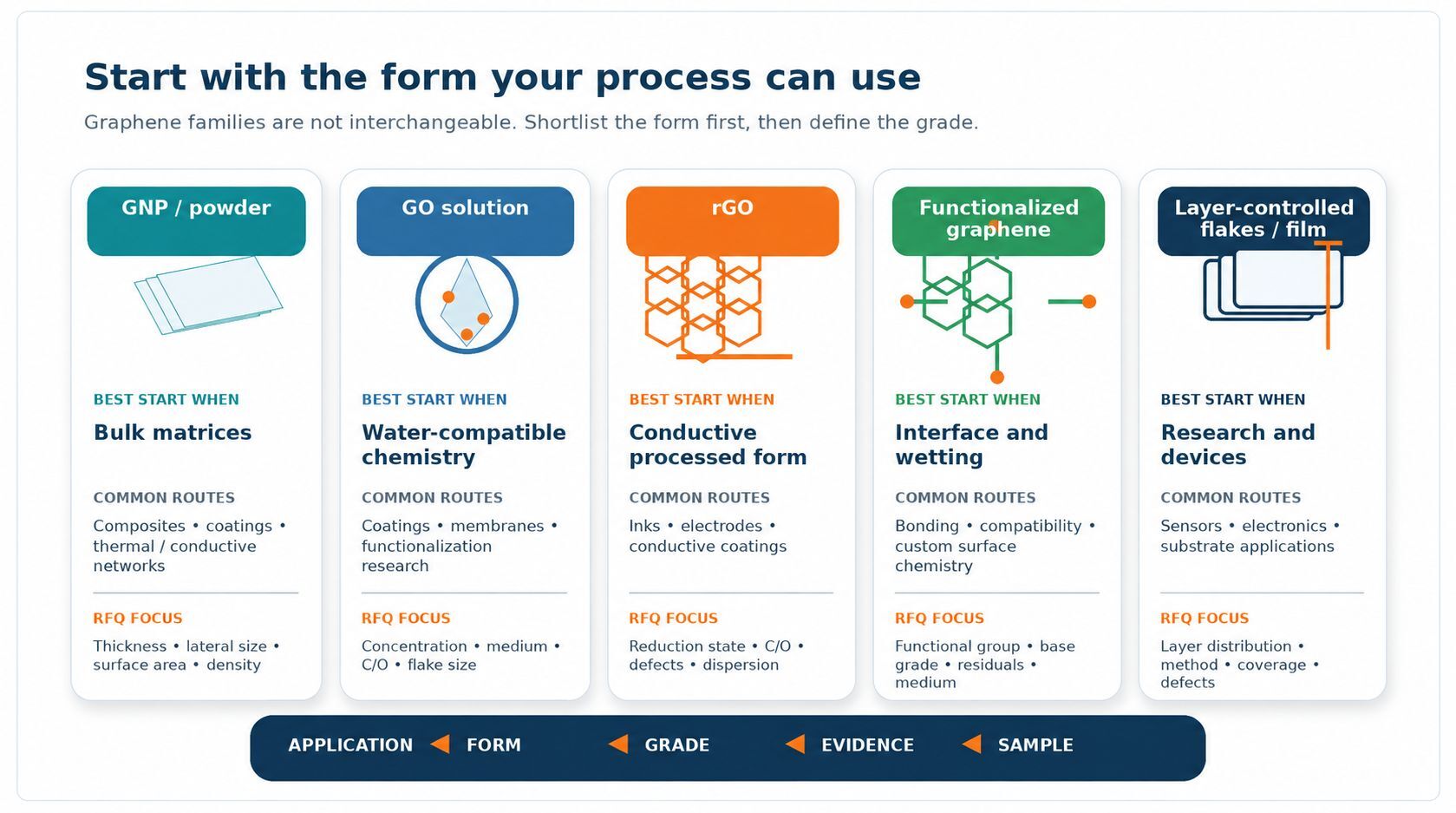Five graphene material families matched to process needs and delivery forms